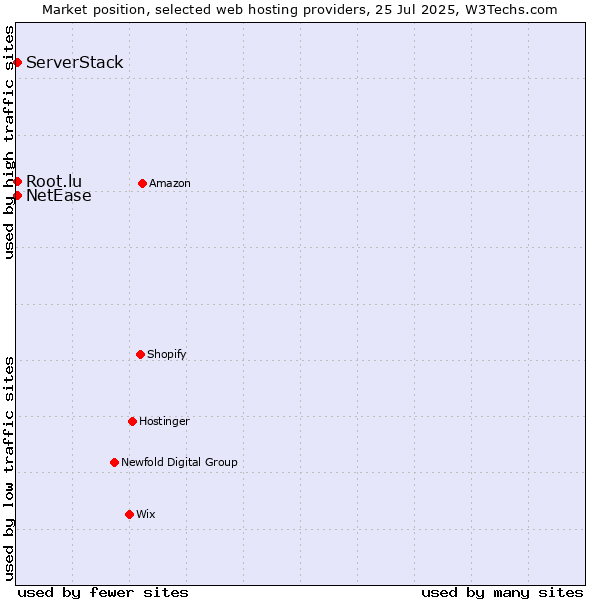 Market position of NetEase vs. Root.lu vs. ServerStack