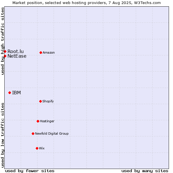 Market position of IBM vs. NetEase vs. Root.lu