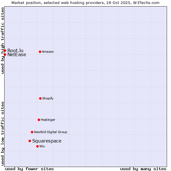 Market position of Squarespace vs. NetEase vs. Root.lu