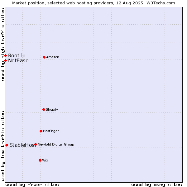 Market position of StableHost vs. NetEase vs. Root.lu