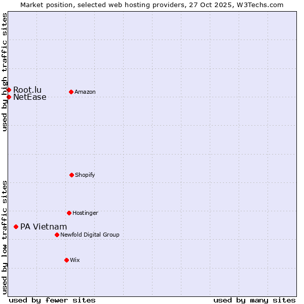 Market position of PA Vietnam vs. NetEase vs. Root.lu