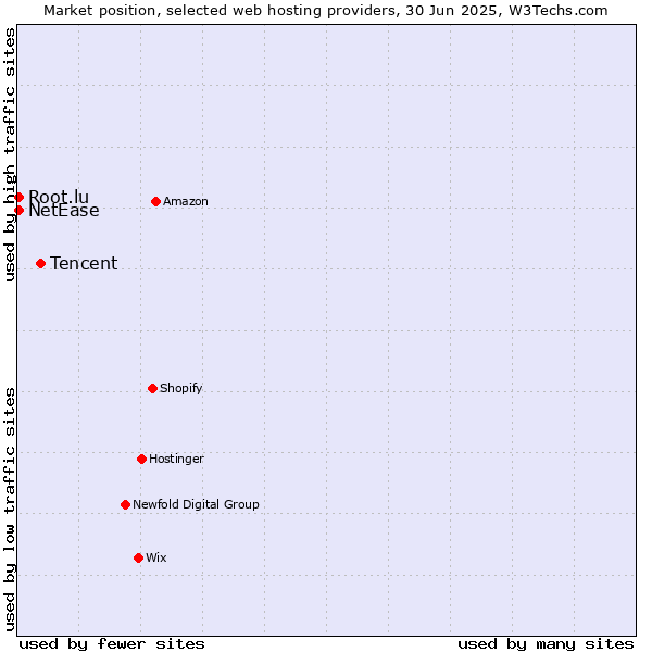 Market position of Tencent vs. NetEase vs. Root.lu