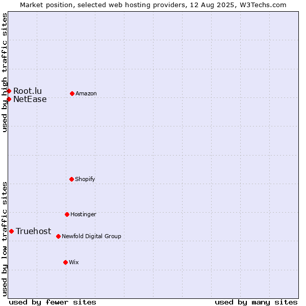 Market position of Truehost vs. NetEase vs. Root.lu