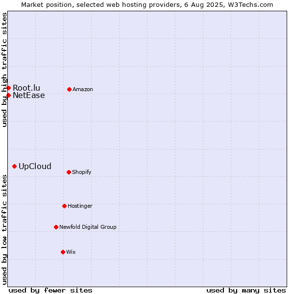 Market position of UpCloud vs. NetEase vs. Root.lu