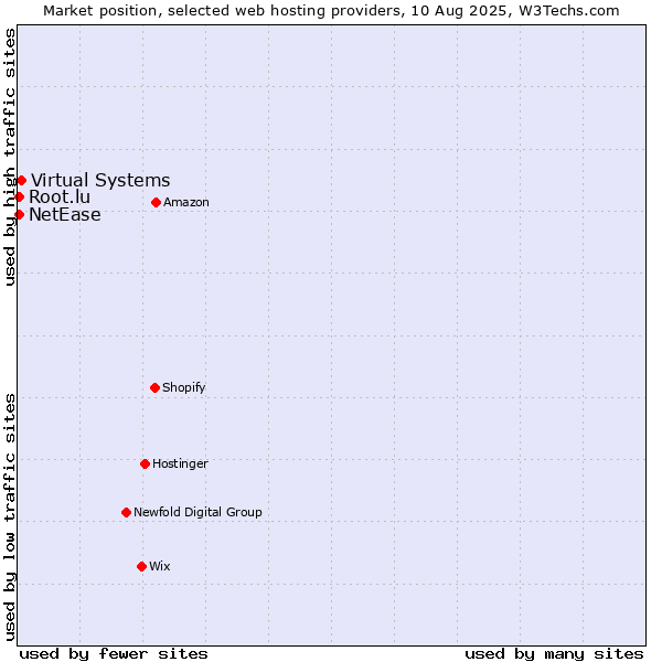 Market position of Virtual Systems vs. NetEase vs. Root.lu