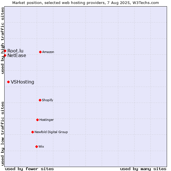 Market position of VSHosting vs. NetEase vs. Root.lu