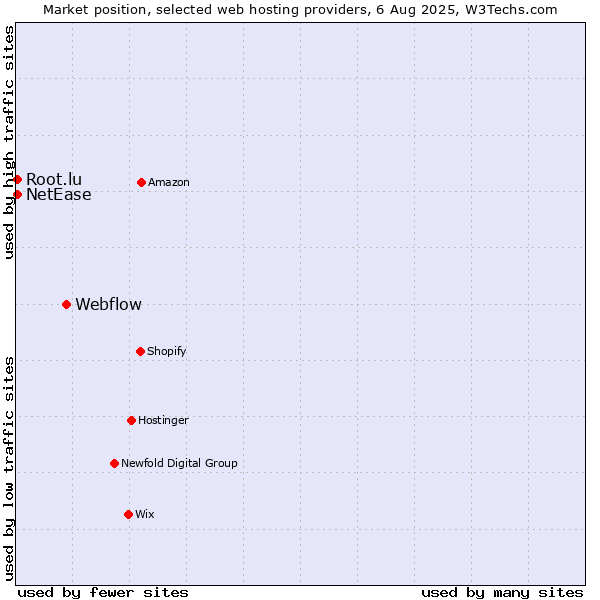 Market position of Webflow vs. NetEase vs. Root.lu