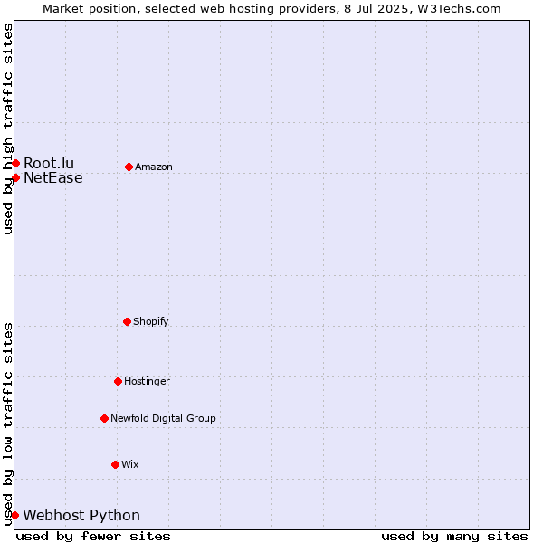Market position of NetEase vs. Root.lu vs. Webhost Python