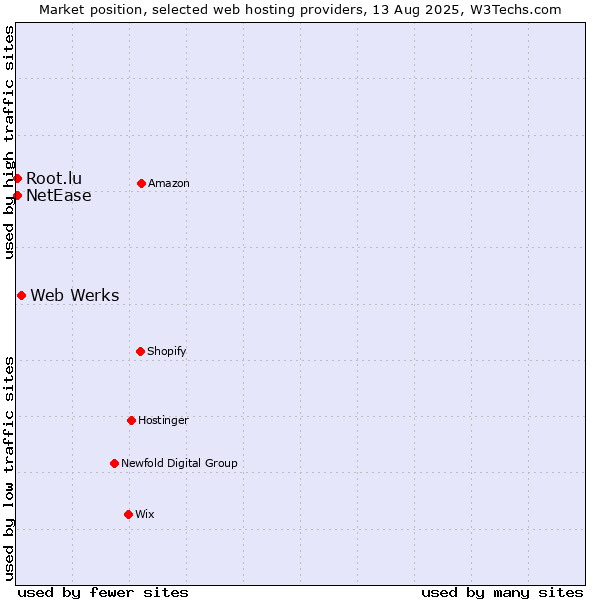 Market position of Web Werks vs. NetEase vs. Root.lu