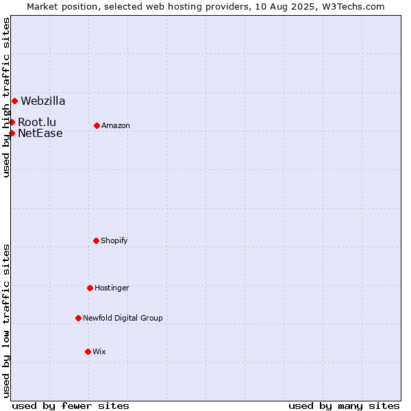 Market position of Webzilla vs. NetEase vs. Root.lu