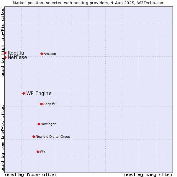 Market position of WP Engine vs. NetEase vs. Root.lu