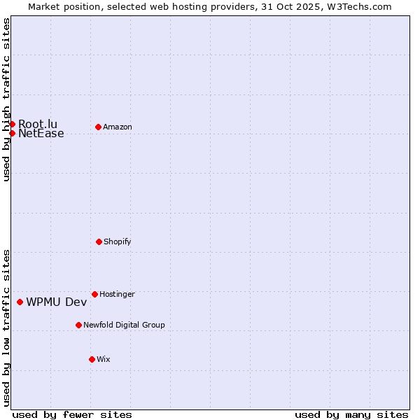 Market position of WPMU Dev vs. NetEase vs. Root.lu
