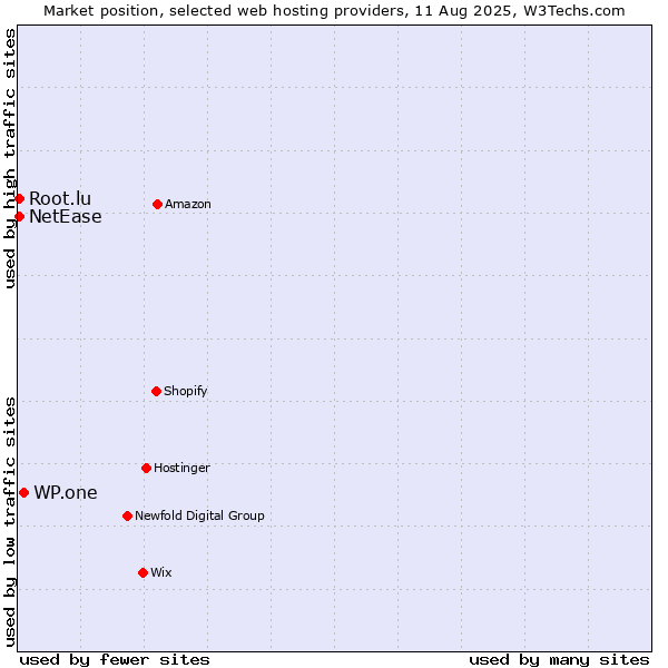 Market position of WP.one vs. NetEase vs. Root.lu