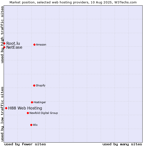 Market position of H88 Web Hosting vs. NetEase vs. Root.lu