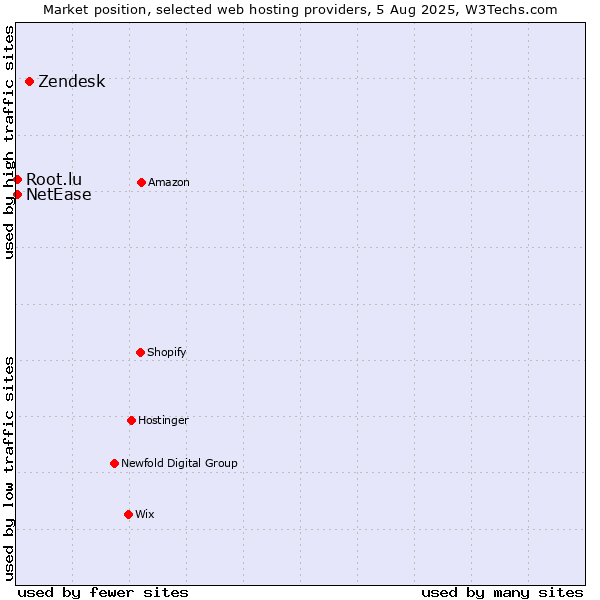 Market position of Zendesk vs. NetEase vs. Root.lu