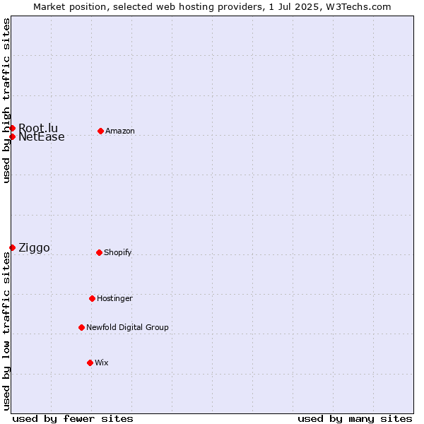 Market position of NetEase vs. Root.lu vs. Ziggo