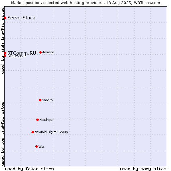 Market position of NetEase vs. RTComm.RU vs. ServerStack