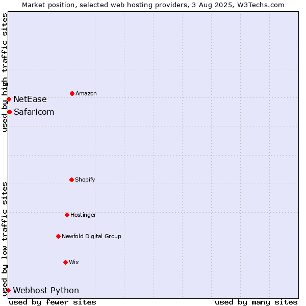 Market position of Safaricom vs. NetEase vs. Webhost Python