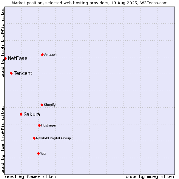 Market position of Sakura vs. Tencent vs. NetEase