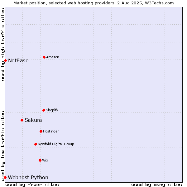 Market position of Sakura vs. NetEase vs. Webhost Python
