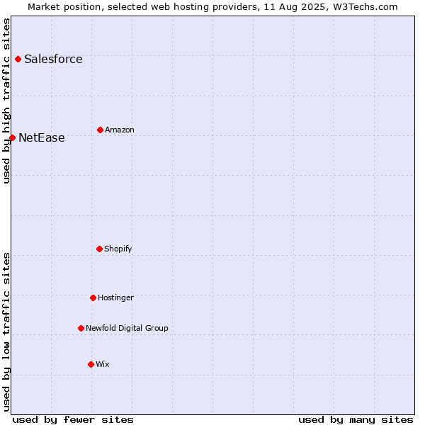 Market position of Salesforce vs. NetEase