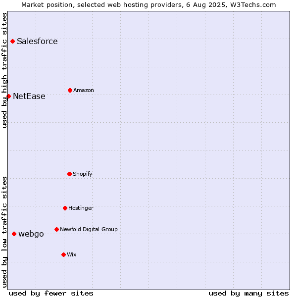 Market position of webgo vs. Salesforce vs. NetEase
