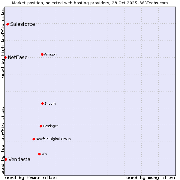 Market position of Salesforce vs. Vendasta vs. NetEase