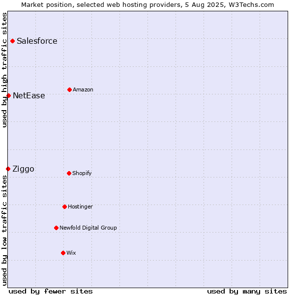 Market position of Salesforce vs. NetEase vs. Ziggo