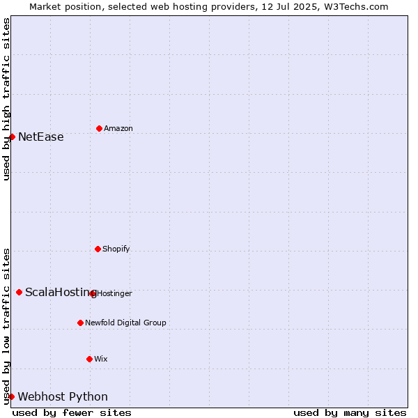 Market position of ScalaHosting vs. NetEase vs. Webhost Python