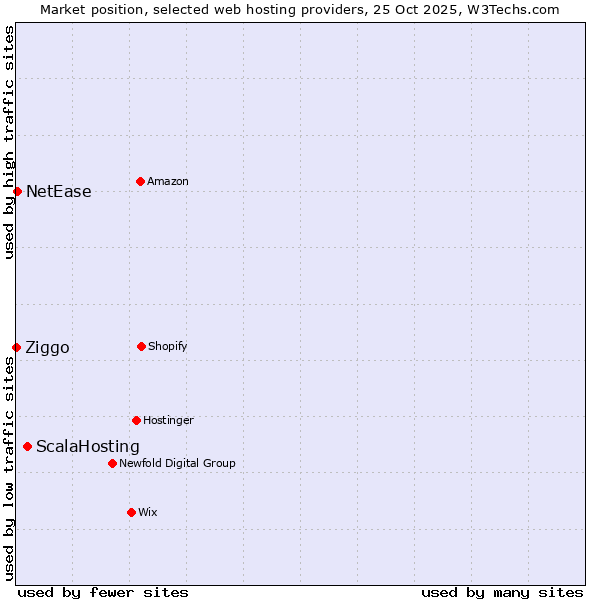 Market position of ScalaHosting vs. NetEase vs. Ziggo