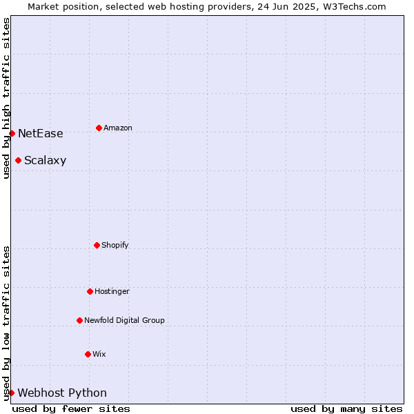 Market position of Scalaxy vs. NetEase vs. Webhost Python