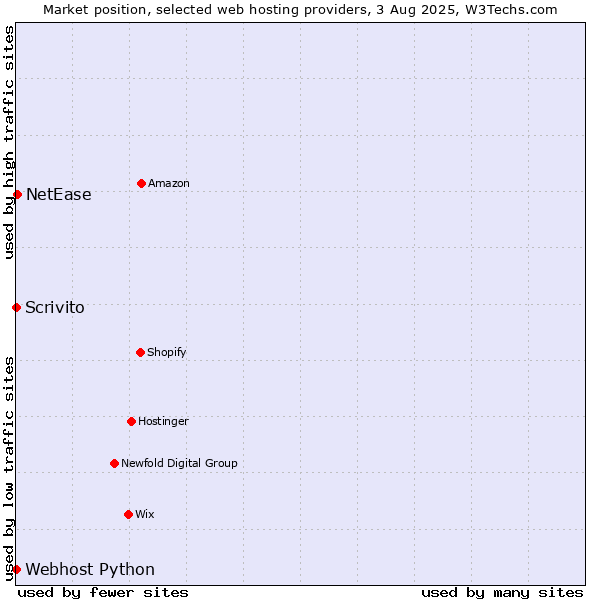 Market position of NetEase vs. Scrivito vs. Webhost Python