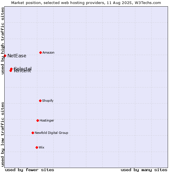 Market position of Selectel vs. Tencent vs. NetEase