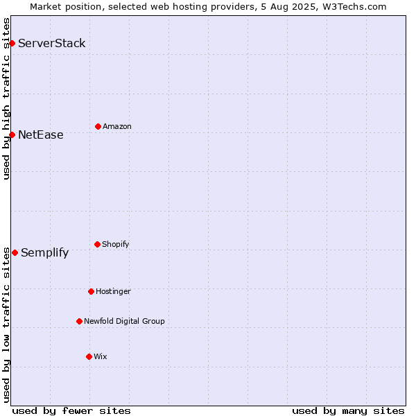 Market position of Semplify vs. NetEase vs. ServerStack