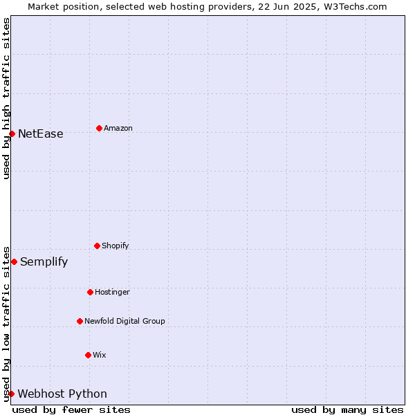 Market position of Semplify vs. NetEase vs. Webhost Python