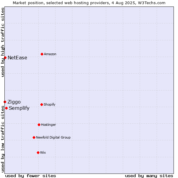 Market position of Semplify vs. NetEase vs. Ziggo