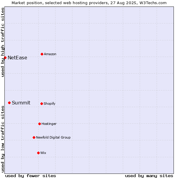 Market position of Summit vs. NetEase