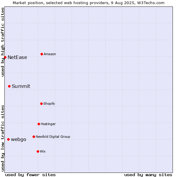 Market position of Summit vs. webgo vs. NetEase