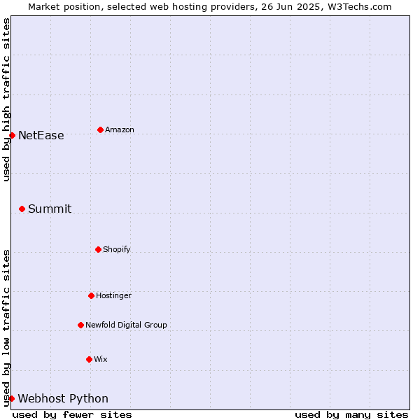 Market position of Summit vs. NetEase vs. Webhost Python