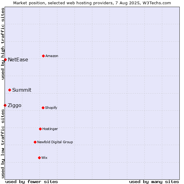 Market position of Summit vs. NetEase vs. Ziggo
