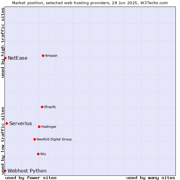 Market position of Serverius vs. NetEase vs. Webhost Python