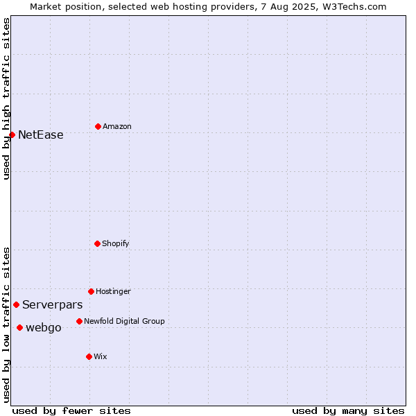 Market position of webgo vs. Serverpars vs. NetEase