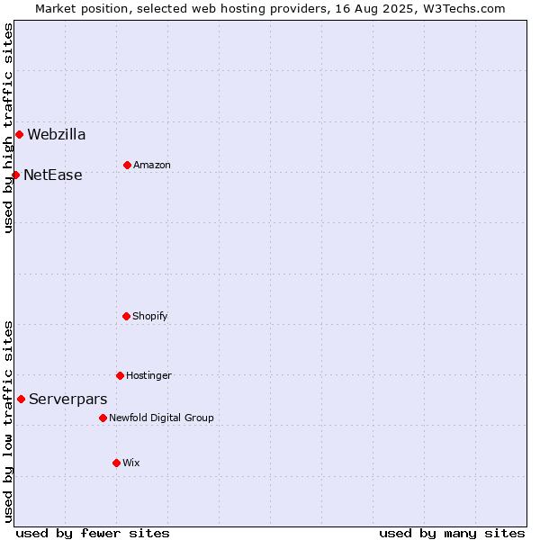 Market position of Serverpars vs. Webzilla vs. NetEase