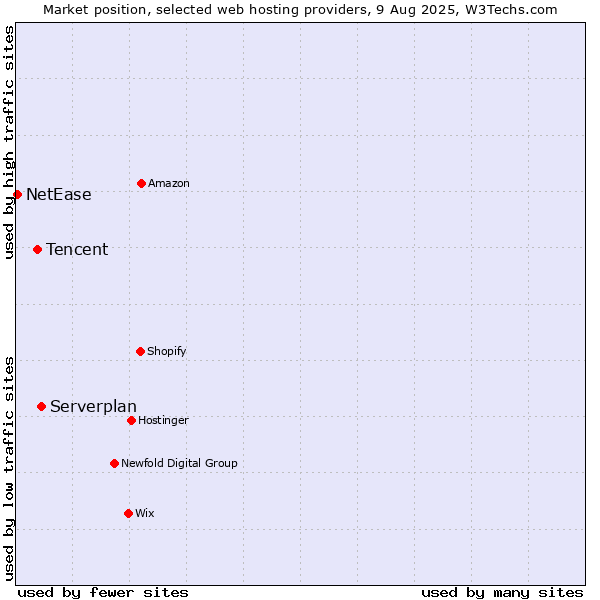 Market position of Serverplan vs. Tencent vs. NetEase