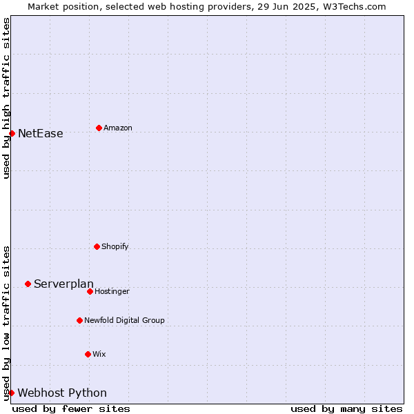 Market position of Serverplan vs. NetEase vs. Webhost Python