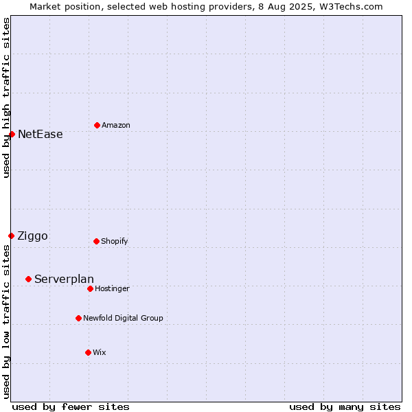 Market position of Serverplan vs. NetEase vs. Ziggo