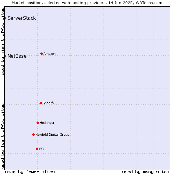 Market position of NetEase vs. ServerStack
