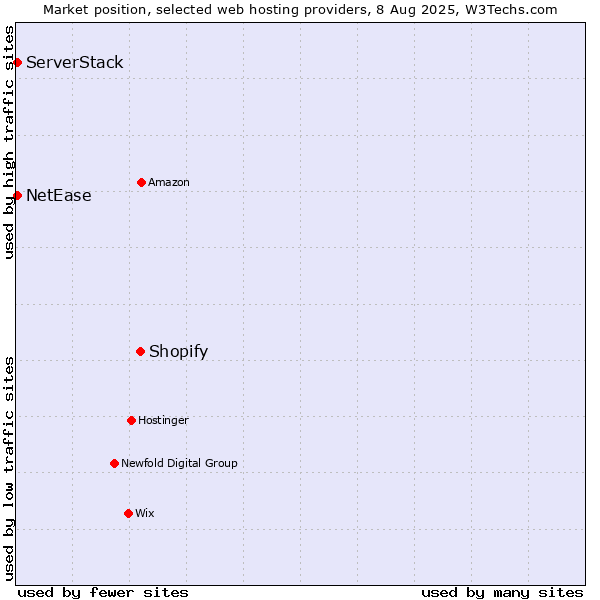 Market position of Shopify vs. NetEase vs. ServerStack