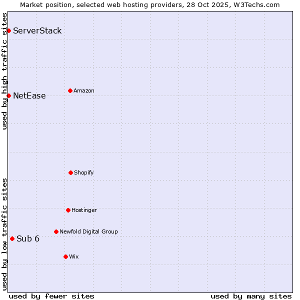 Market position of Sub 6 vs. NetEase vs. ServerStack