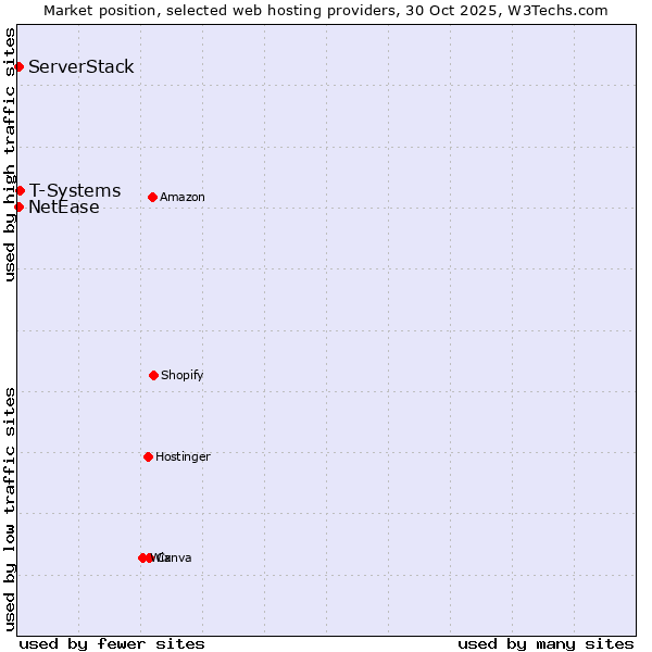 Market position of T-Systems vs. NetEase vs. ServerStack